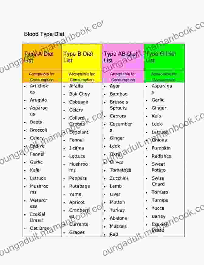 A Comprehensive Chart Outlining The Dietary Recommendations For Each Blood Type In The Individualized Blood Type Diet Solution Eat Right 4 Your Type (Revised And Updated): The Individualized Blood Type Diet Solution